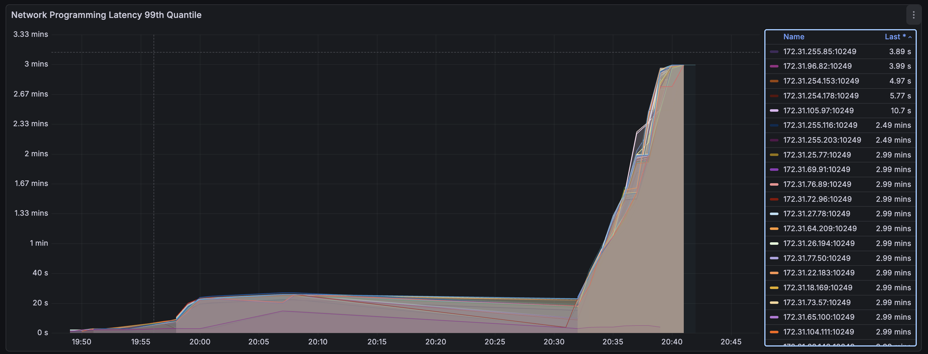 11k pods KP Network Programming Latency