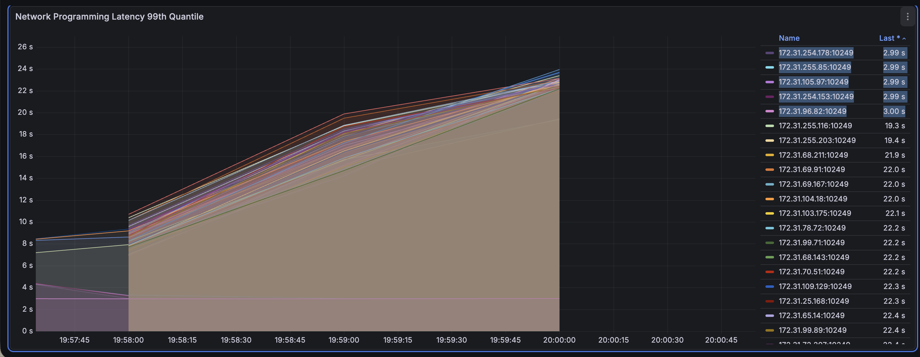 4k pods KP Network Programming Latency
