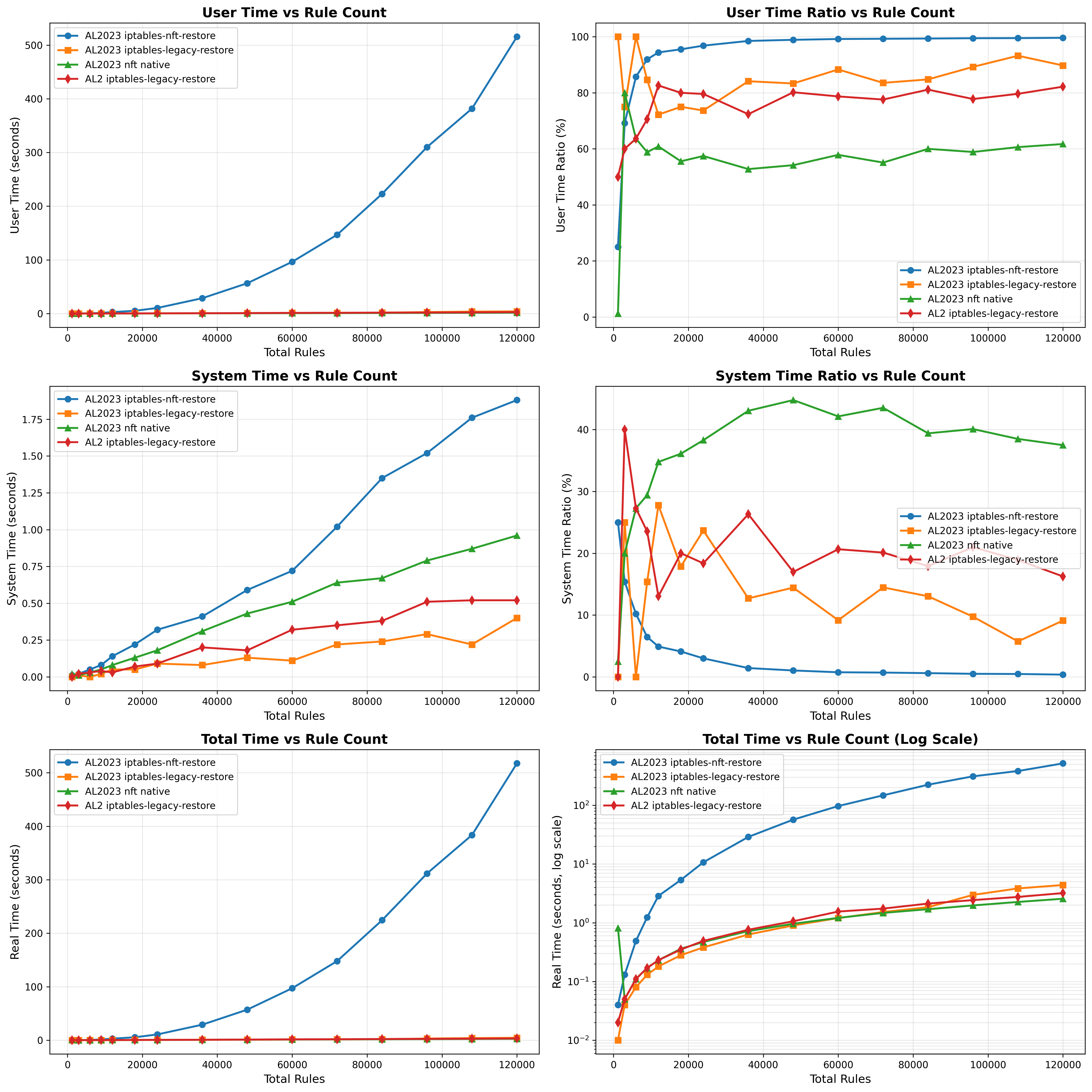 some sick graphs for iptables-legacy vs iptables-nft
